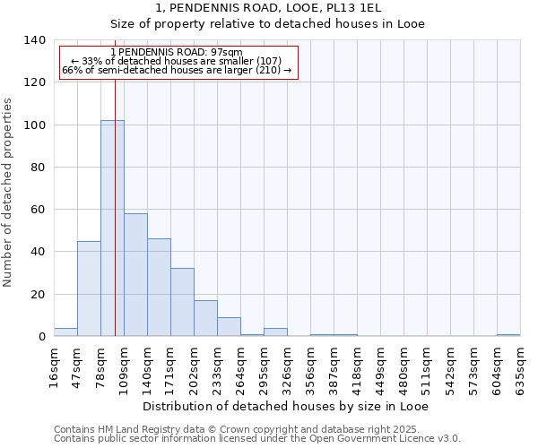 1, PENDENNIS ROAD, LOOE, PL13 1EL: Size of property relative to detached houses in Looe