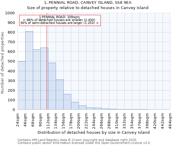 1, PENNIAL ROAD, CANVEY ISLAND, SS8 9EA: Size of property relative to detached houses in Canvey Island