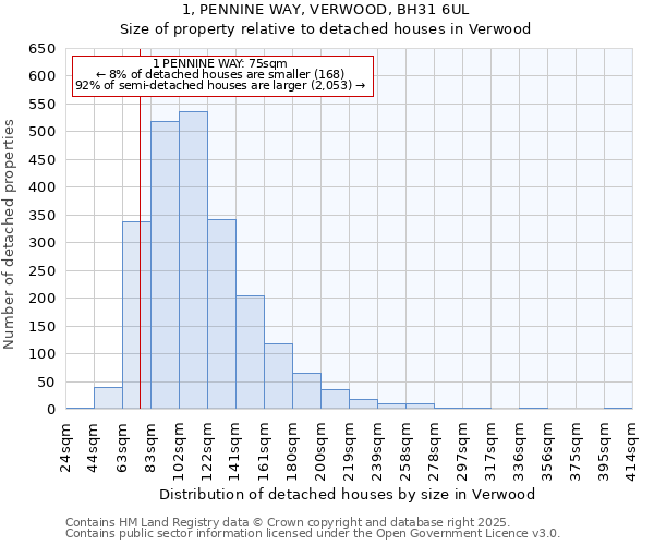 1, PENNINE WAY, VERWOOD, BH31 6UL: Size of property relative to detached houses in Verwood