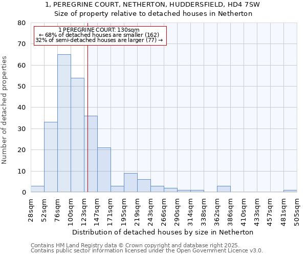 1, PEREGRINE COURT, NETHERTON, HUDDERSFIELD, HD4 7SW: Size of property relative to detached houses in Netherton