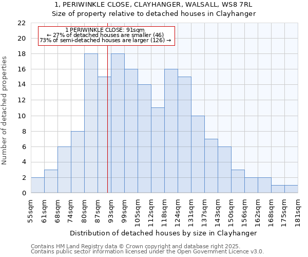 1, PERIWINKLE CLOSE, CLAYHANGER, WALSALL, WS8 7RL: Size of property relative to detached houses in Clayhanger