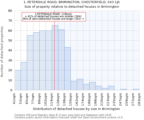 1, PETERDALE ROAD, BRIMINGTON, CHESTERFIELD, S43 1JA: Size of property relative to detached houses in Brimington