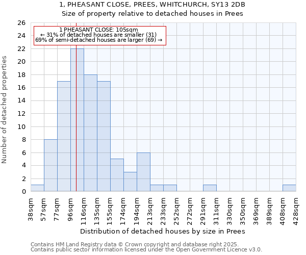 1, PHEASANT CLOSE, PREES, WHITCHURCH, SY13 2DB: Size of property relative to detached houses in Prees