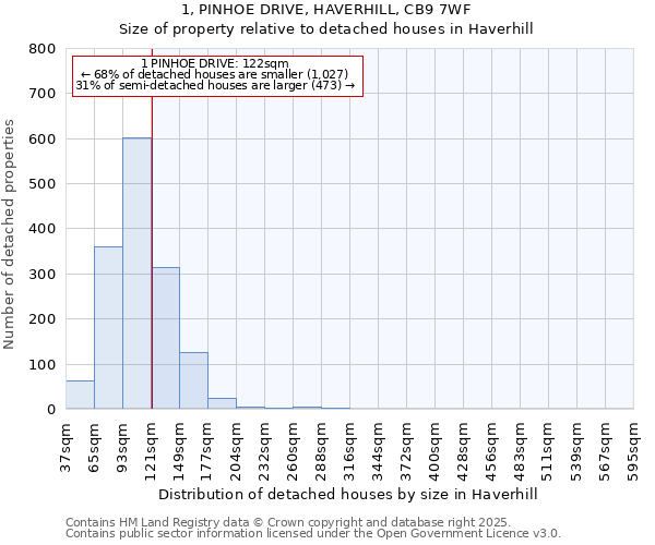 1, PINHOE DRIVE, HAVERHILL, CB9 7WF: Size of property relative to detached houses in Haverhill