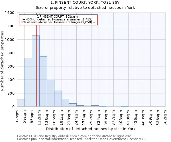 1, PINSENT COURT, YORK, YO31 8SY: Size of property relative to detached houses in York