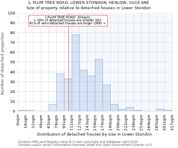 1, PLUM TREE ROAD, LOWER STONDON, HENLOW, SG16 6NE: Size of property relative to detached houses in Lower Stondon