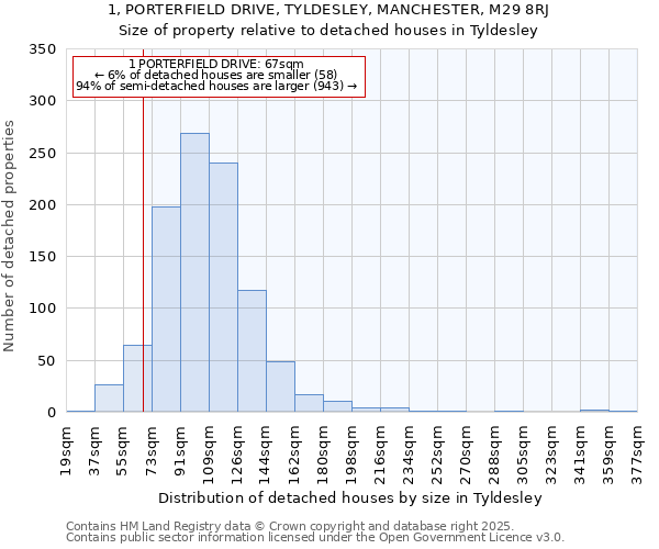 1, PORTERFIELD DRIVE, TYLDESLEY, MANCHESTER, M29 8RJ: Size of property relative to detached houses in Tyldesley