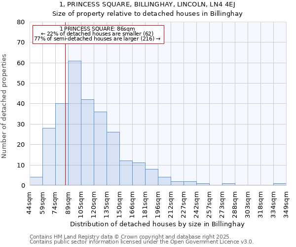 1, PRINCESS SQUARE, BILLINGHAY, LINCOLN, LN4 4EJ: Size of property relative to detached houses in Billinghay