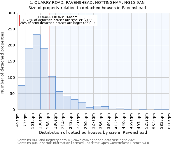 1, QUARRY ROAD, RAVENSHEAD, NOTTINGHAM, NG15 9AN: Size of property relative to detached houses in Ravenshead