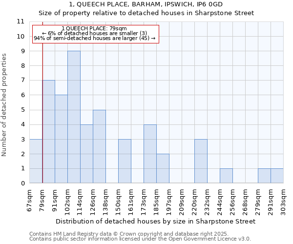 1, QUEECH PLACE, BARHAM, IPSWICH, IP6 0GD: Size of property relative to detached houses in Sharpstone Street