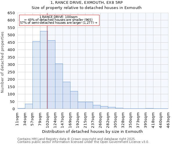 1, RANCE DRIVE, EXMOUTH, EX8 5RP: Size of property relative to detached houses in Exmouth