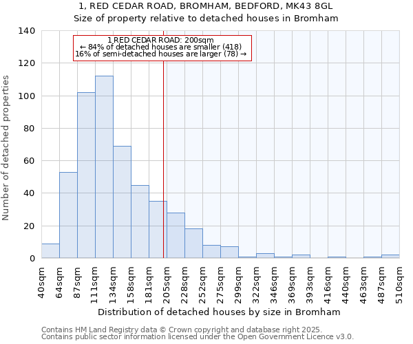 1, RED CEDAR ROAD, BROMHAM, BEDFORD, MK43 8GL: Size of property relative to detached houses in Bromham