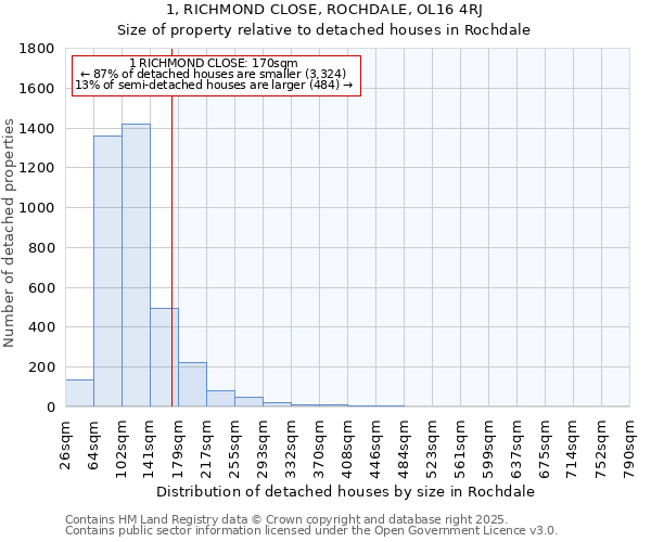 1, RICHMOND CLOSE, ROCHDALE, OL16 4RJ: Size of property relative to detached houses in Rochdale