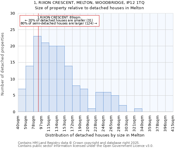 1, RIXON CRESCENT, MELTON, WOODBRIDGE, IP12 1TQ: Size of property relative to detached houses in Melton