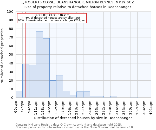 1, ROBERTS CLOSE, DEANSHANGER, MILTON KEYNES, MK19 6GZ: Size of property relative to detached houses in Deanshanger