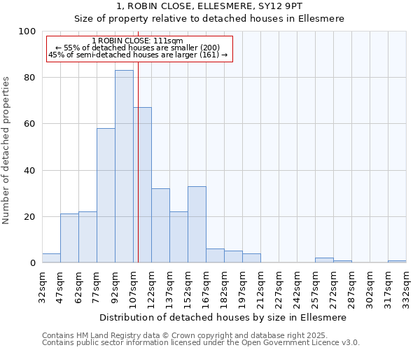 1, ROBIN CLOSE, ELLESMERE, SY12 9PT: Size of property relative to detached houses in Ellesmere