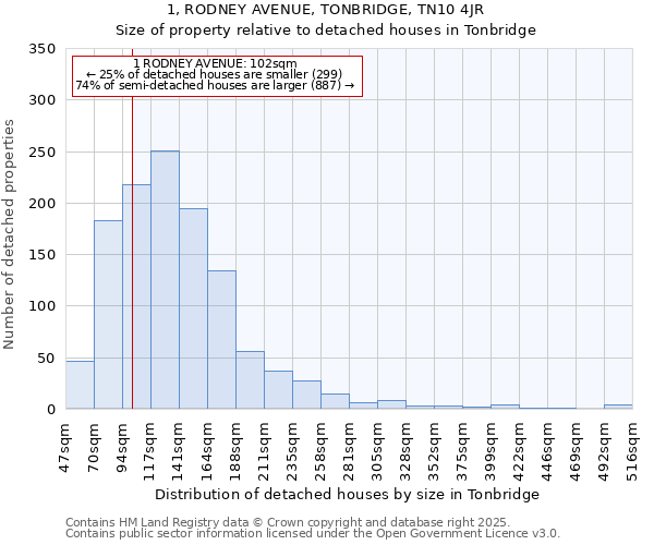 1, RODNEY AVENUE, TONBRIDGE, TN10 4JR: Size of property relative to detached houses in Tonbridge