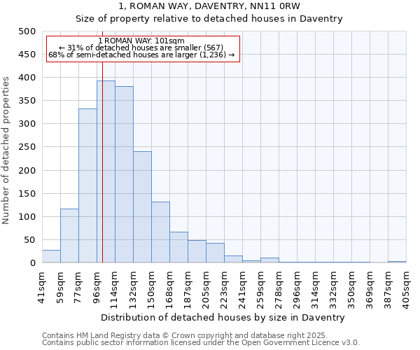 1, ROMAN WAY, DAVENTRY, NN11 0RW: Size of property relative to detached houses in Daventry