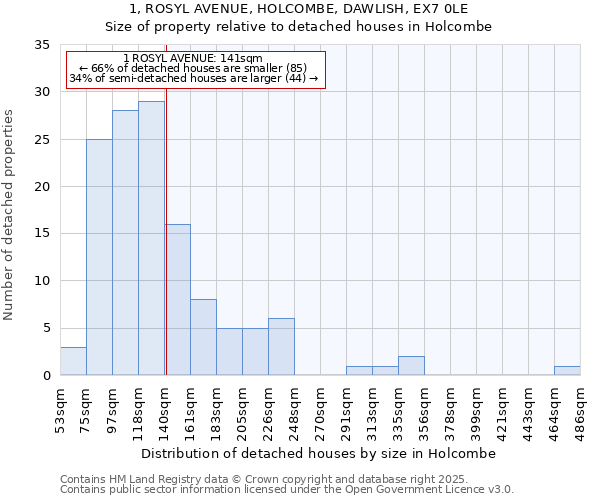 1, ROSYL AVENUE, HOLCOMBE, DAWLISH, EX7 0LE: Size of property relative to detached houses in Holcombe