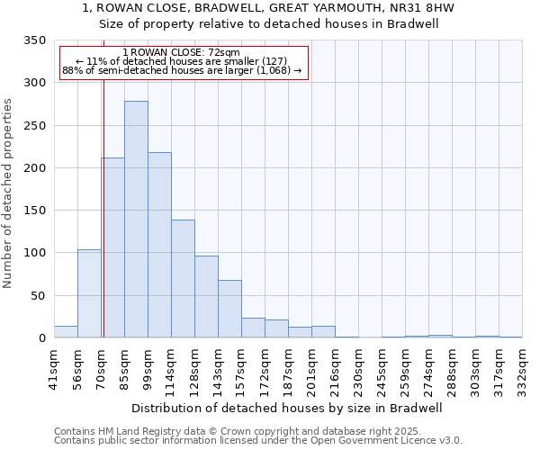 1, ROWAN CLOSE, BRADWELL, GREAT YARMOUTH, NR31 8HW: Size of property relative to detached houses in Bradwell