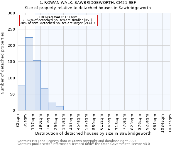 1, ROWAN WALK, SAWBRIDGEWORTH, CM21 9EF: Size of property relative to detached houses in Sawbridgeworth