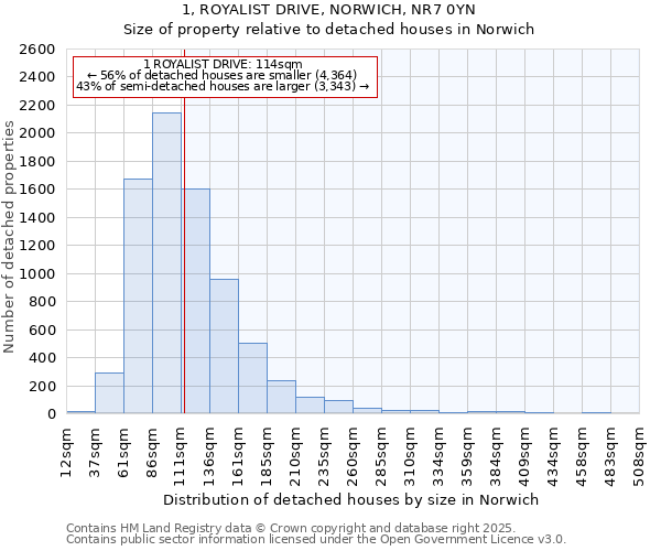 1, ROYALIST DRIVE, NORWICH, NR7 0YN: Size of property relative to detached houses in Norwich