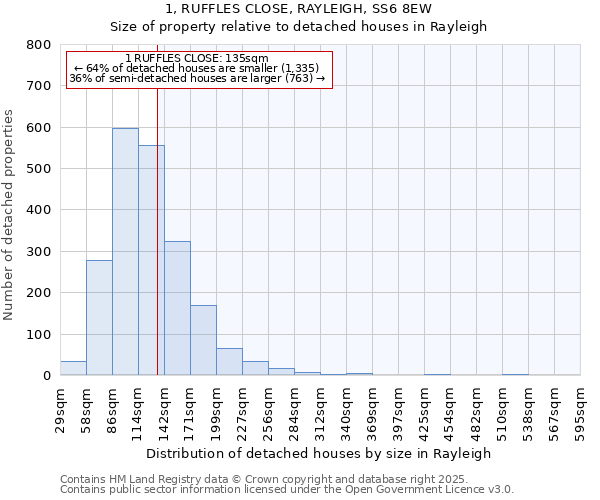 1, RUFFLES CLOSE, RAYLEIGH, SS6 8EW: Size of property relative to detached houses in Rayleigh