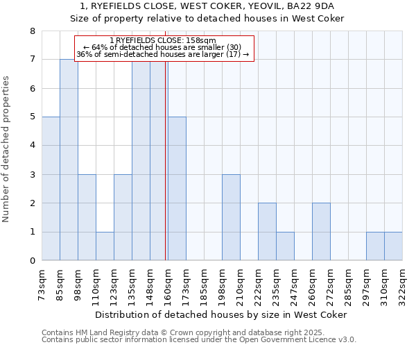 1, RYEFIELDS CLOSE, WEST COKER, YEOVIL, BA22 9DA: Size of property relative to detached houses in West Coker