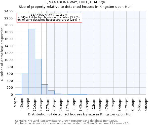 1, SANTOLINA WAY, HULL, HU4 6QP: Size of property relative to detached houses in Kingston upon Hull