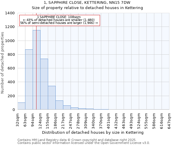 1, SAPPHIRE CLOSE, KETTERING, NN15 7DW: Size of property relative to detached houses in Kettering