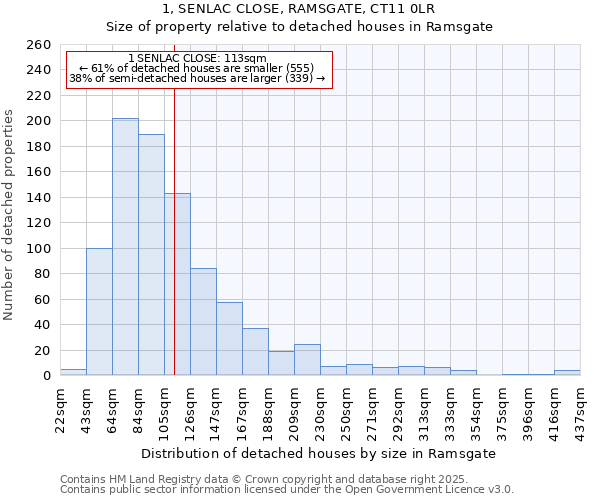 1, SENLAC CLOSE, RAMSGATE, CT11 0LR: Size of property relative to detached houses in Ramsgate