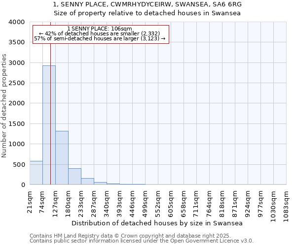 1, SENNY PLACE, CWMRHYDYCEIRW, SWANSEA, SA6 6RG: Size of property relative to detached houses in Swansea