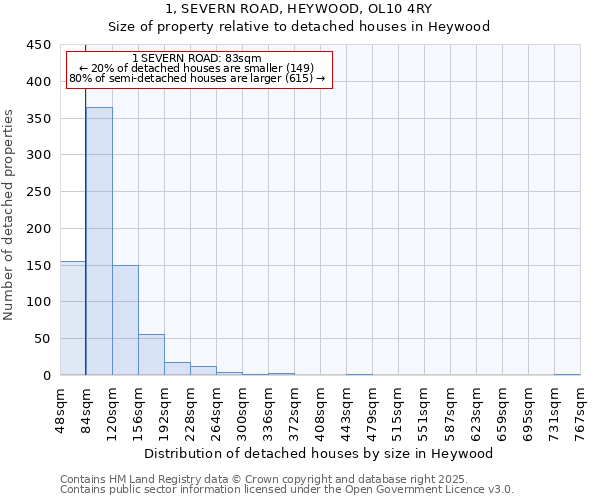 1, SEVERN ROAD, HEYWOOD, OL10 4RY: Size of property relative to detached houses in Heywood