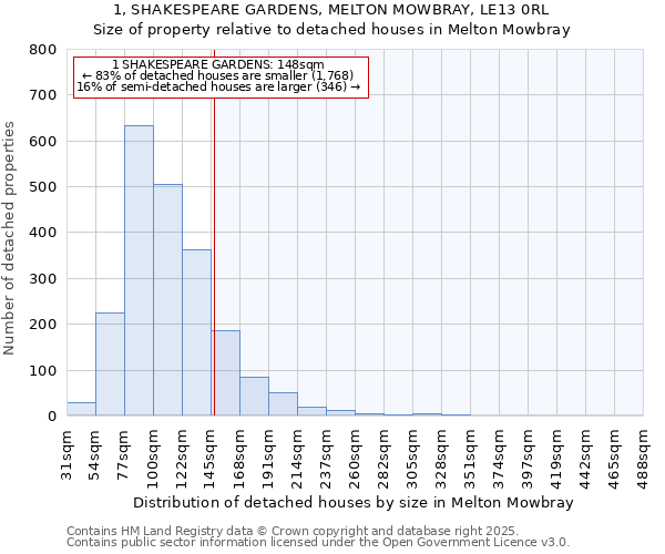 1, SHAKESPEARE GARDENS, MELTON MOWBRAY, LE13 0RL: Size of property relative to detached houses in Melton Mowbray