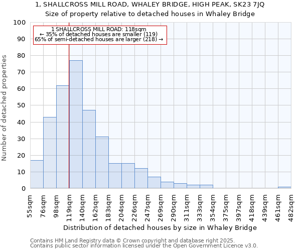 1, SHALLCROSS MILL ROAD, WHALEY BRIDGE, HIGH PEAK, SK23 7JQ: Size of property relative to detached houses in Whaley Bridge