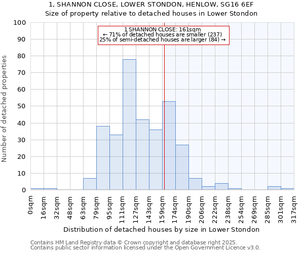 1, SHANNON CLOSE, LOWER STONDON, HENLOW, SG16 6EF: Size of property relative to detached houses in Lower Stondon