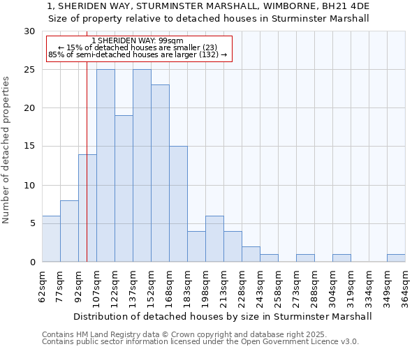 1, SHERIDEN WAY, STURMINSTER MARSHALL, WIMBORNE, BH21 4DE: Size of property relative to detached houses in Sturminster Marshall