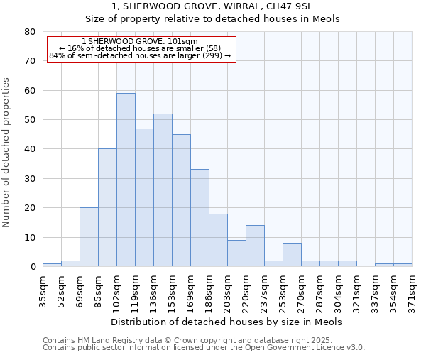 1, SHERWOOD GROVE, WIRRAL, CH47 9SL: Size of property relative to detached houses in Meols