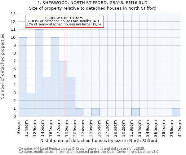 1, SHERWOOD, NORTH STIFFORD, GRAYS, RM16 5UD: Size of property relative to detached houses in North Stifford