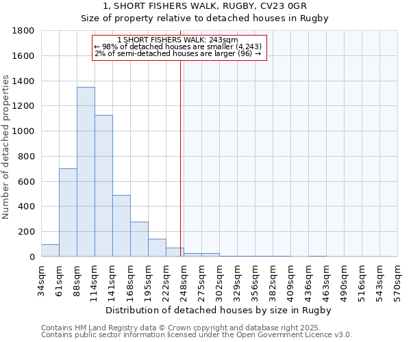 1, SHORT FISHERS WALK, RUGBY, CV23 0GR: Size of property relative to detached houses in Rugby