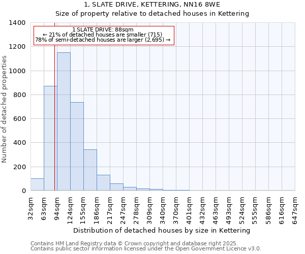 1, SLATE DRIVE, KETTERING, NN16 8WE: Size of property relative to detached houses in Kettering