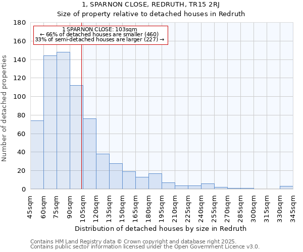 1, SPARNON CLOSE, REDRUTH, TR15 2RJ: Size of property relative to detached houses in Redruth