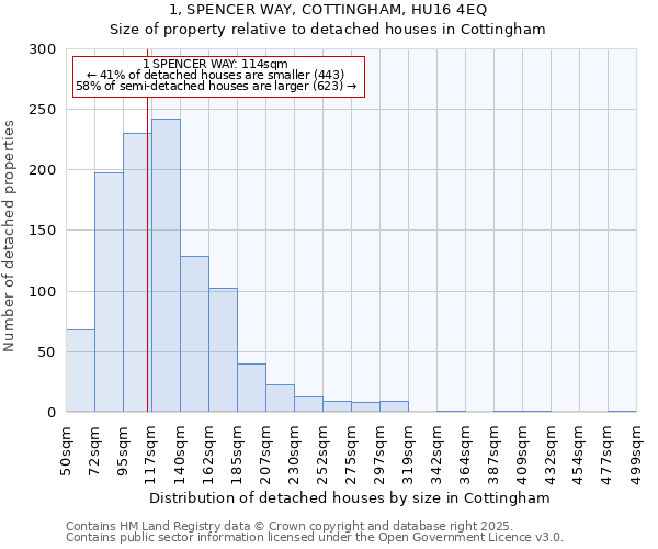 1, SPENCER WAY, COTTINGHAM, HU16 4EQ: Size of property relative to detached houses in Cottingham