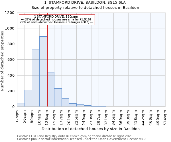 1, STAMFORD DRIVE, BASILDON, SS15 6LA: Size of property relative to detached houses in Basildon