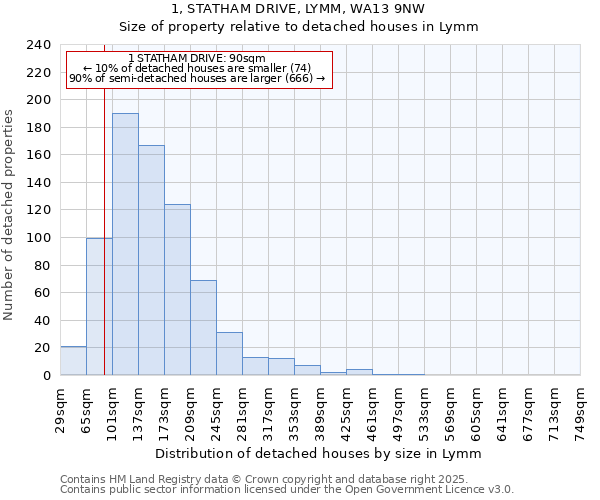 1, STATHAM DRIVE, LYMM, WA13 9NW: Size of property relative to detached houses in Lymm