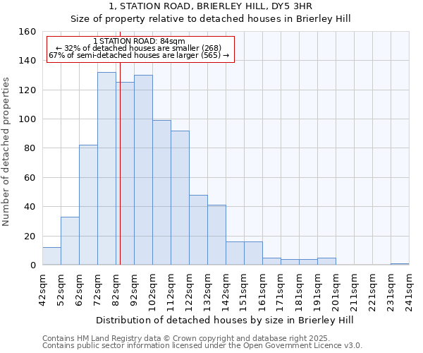 1, STATION ROAD, BRIERLEY HILL, DY5 3HR: Size of property relative to detached houses in Brierley Hill