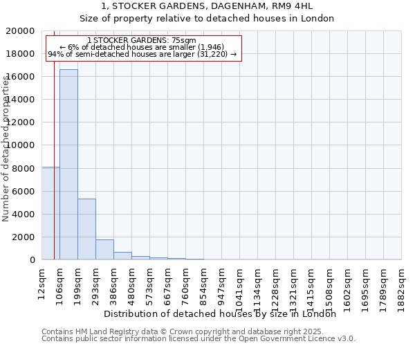 1, STOCKER GARDENS, DAGENHAM, RM9 4HL: Size of property relative to detached houses in London