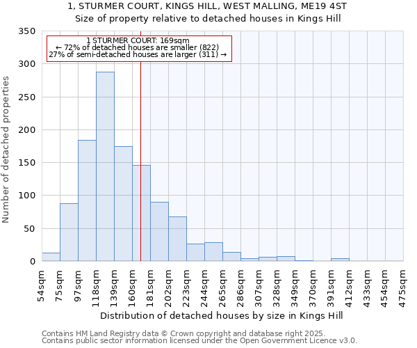 1, STURMER COURT, KINGS HILL, WEST MALLING, ME19 4ST: Size of property relative to detached houses in Kings Hill