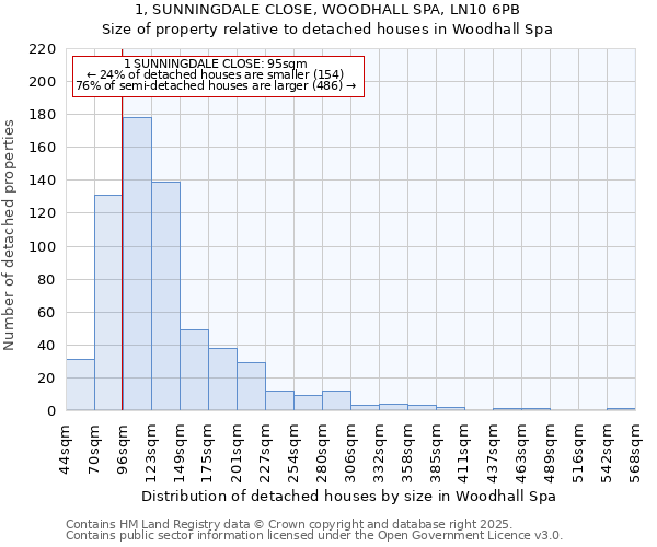 1, SUNNINGDALE CLOSE, WOODHALL SPA, LN10 6PB: Size of property relative to detached houses in Woodhall Spa