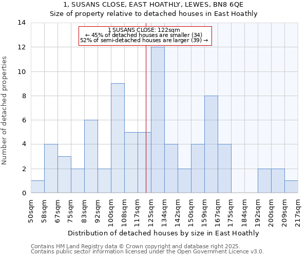 1, SUSANS CLOSE, EAST HOATHLY, LEWES, BN8 6QE: Size of property relative to detached houses in East Hoathly